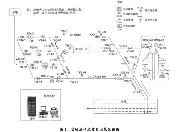 圖1實(shí)驗液體流量標(biāo)準(zhǔn)裝呈框圖