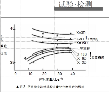 ▲圖 3  正負(fù)旋來流對渦輪流量計(jì)儀表常數(shù)的影響