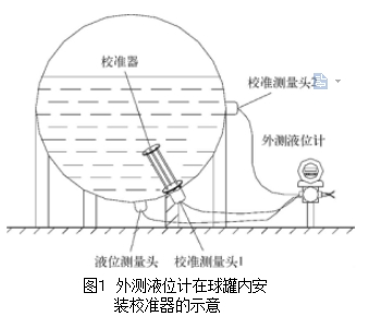圖１ 外測液位計(jì)在球罐內(nèi)安裝校準(zhǔn)器的示意