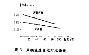 圖3聲楔溫度變化對(duì)比曲線(xiàn)