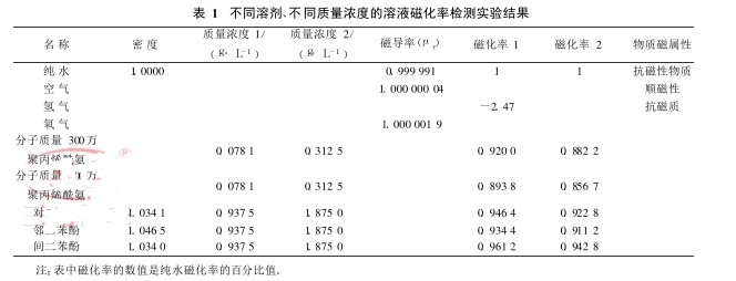 不同溶劑、不同質(zhì)量濃度的溶液磁化率檢測實驗結(jié)果