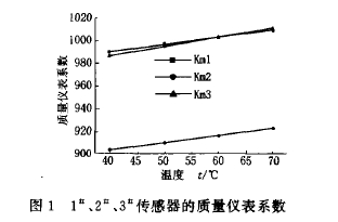 圖1  1、2、3傳感器的質(zhì)量儀表系數(shù)
