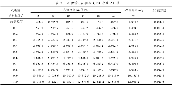 表 3 淤積前、后孔板 CFD 結(jié)果 ΔC 值