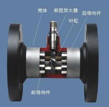 渦輪流量計的原理 葉輪轉(zhuǎn)動感應(yīng)體積流量