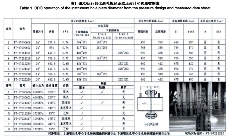 表1 BDO運(yùn)行部儀表孔板徑距取壓設(shè)計(jì)和實(shí)測數(shù)據(jù)表