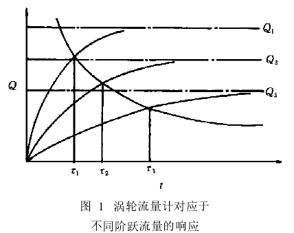 圖 1　渦輪流量計(jì)對應(yīng)于不同階躍流量的響應(yīng)