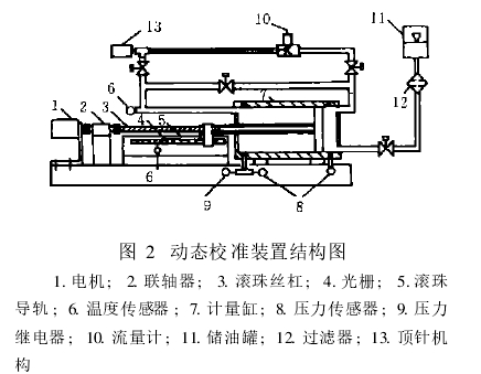 圖 2　動態(tài)校準(zhǔn)裝置結(jié)構(gòu)圖　　 1. 電機(jī) ; 2. 聯(lián)軸器 ; 3. 滾珠絲杠 ; 4. 光柵 ; 5. 滾珠導(dǎo)軌 ; 6. 溫度傳感器 ; 7. 計(jì)量缸 ; 8. 壓力傳感器 ; 9. 壓力繼電器 ; 10. 流量計(jì) ; 11. 儲油罐 ; 12. 過濾器 ; 13. 頂針機(jī)構(gòu)