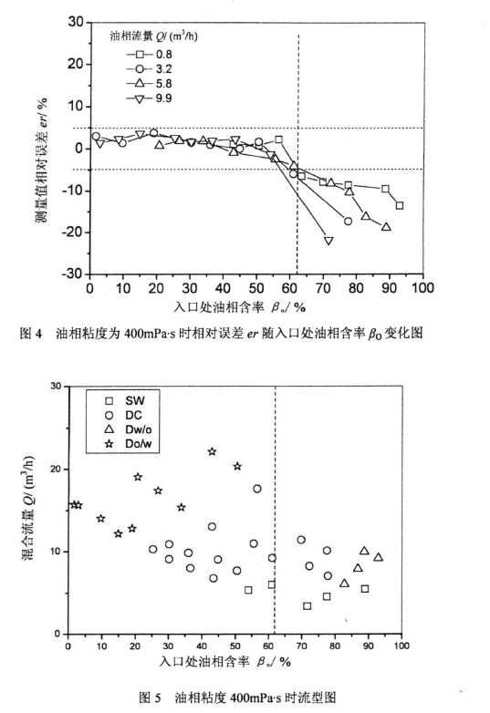 圖4油相粘度為400mPas時(shí)相對(duì)誤差。隨入U(xiǎn)處油相含率凡變化圖         圖5油相粘度400mPa‘時(shí)流型圖