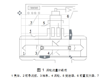 圖 1	渦輪流量計組成  1 殼體，2 前導(dǎo)流板，3 軸承，4 渦輪，5 變送器，6 前置放大器，7