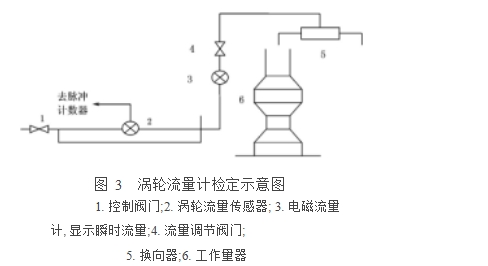 圖 3  渦輪流量計(jì)檢定示意圖  1. 控制閥門;2. 渦輪流量傳感器; 3. 電磁流量計(jì), 顯示瞬時流量;4. 流量調(diào)節(jié)閥門; 5. 換向器;6. 工作量器