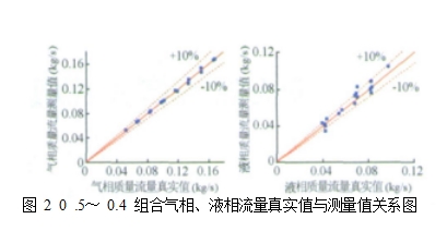 圖 2  0 .5～ 0.4 組合氣相、液相流量真實值與測量值關(guān)系圖