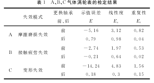 表１?。?、Ｂ、Ｃ氣體渦輪表的檢定結(jié)果