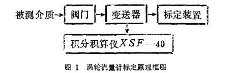 圖 1 渦 輪流 里計標(biāo)定原理 框圖