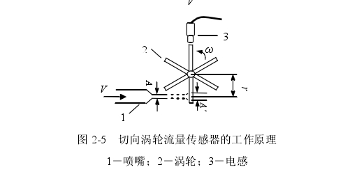 圖 2-5  切向渦輪流量傳感器的工作原理 1－噴嘴；2－渦輪；3－電感 