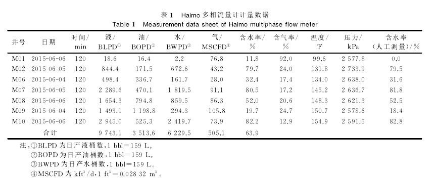 表1日aim。多相流量計計量數(shù)據(jù)