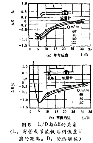 圖5  L/D與△E的關(guān)系(L:彎管或節(jié)流板后到流量計(jì)前的距離。D:管路通徑)