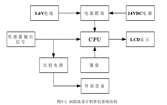 圖3-1 渦輪流量計積算儀系統(tǒng)結構 