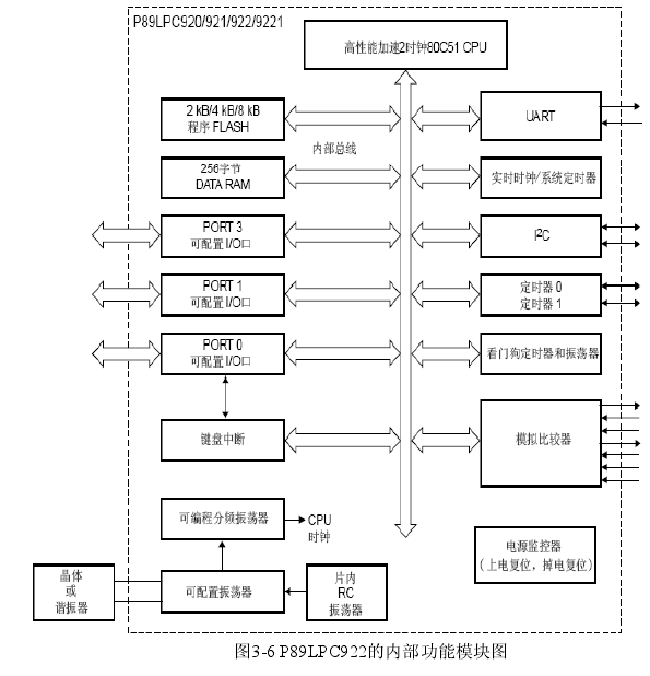  圖3-6 P89LPC922的內部功能模塊圖 