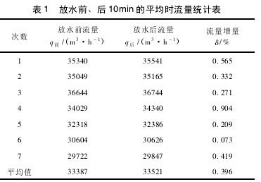 表 1 放水前、后 10min 的平均時流量統(tǒng)計表