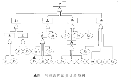 △圖　氣體渦輪流量計故障樹