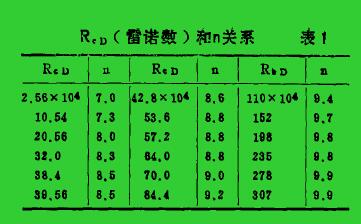 R。(曾諾數(shù))和。關(guān)系表1