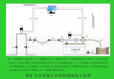 圖2 注水流量計在線校準(zhǔn)流程示意圖