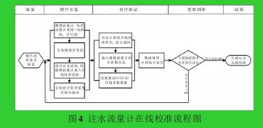圖4 注水流量計在線校準(zhǔn)流程圖