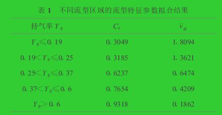 表1　不同流型區(qū)域的流型特征參數擬合結果