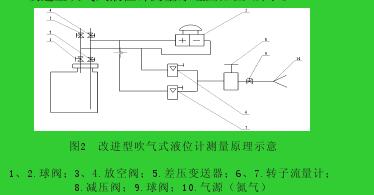 圖2  改進型吹氣式液位計測量原理示意1、2.球閥；3、4.放空閥；5.差壓變送器；6、7.轉(zhuǎn)子流量計；8.減壓閥；9.球閥；10.氣源（氮氣）