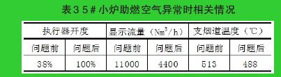 表3 5＃小爐助燃空氣異常時相關情況