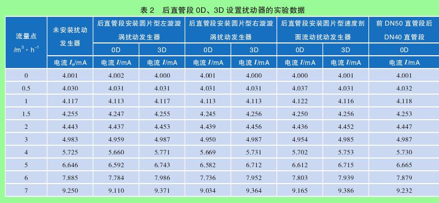 表 2　后直管段 0D、3D 設(shè)置擾動(dòng)器的實(shí)驗(yàn)數(shù)據(jù)