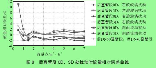 圖 8　后直管段 0D、3D 處擾動(dòng)時(shí)流量相對(duì)誤差曲線
