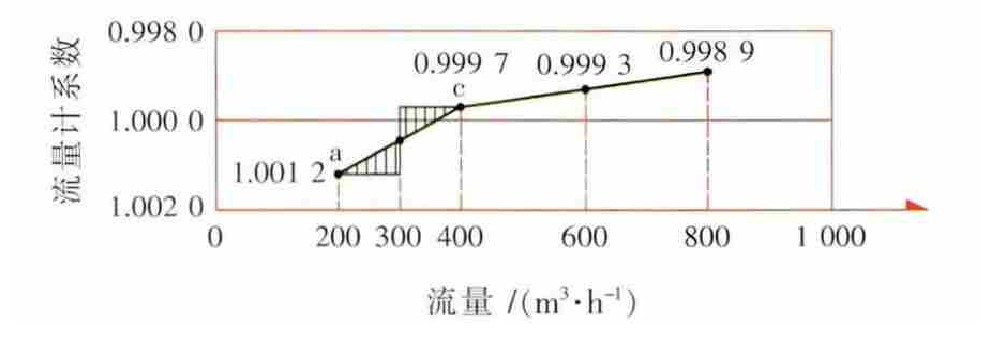 圖2 A流量計(jì)全量程誤差曲線(xiàn)