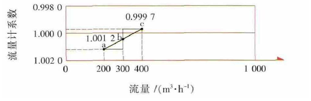 圖3 A流量計(jì)200m3/h至400m3/h誤差曲線(xiàn)