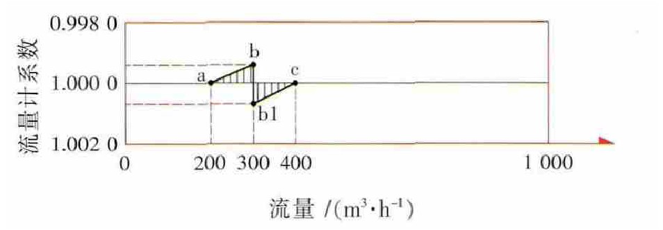 圖4 B流量計(jì)299m3/h誤差曲線(xiàn)