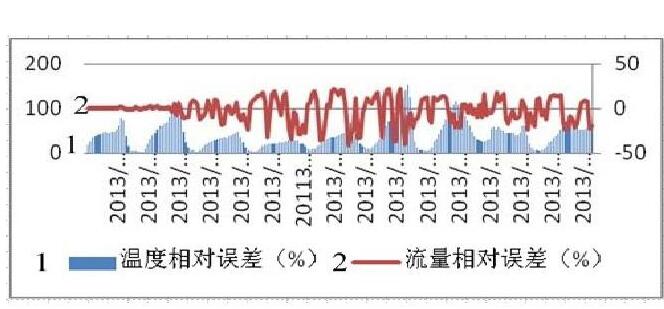 圖5 安裝沉降器, 一、二級計(jì)量系統(tǒng)流量比對情況