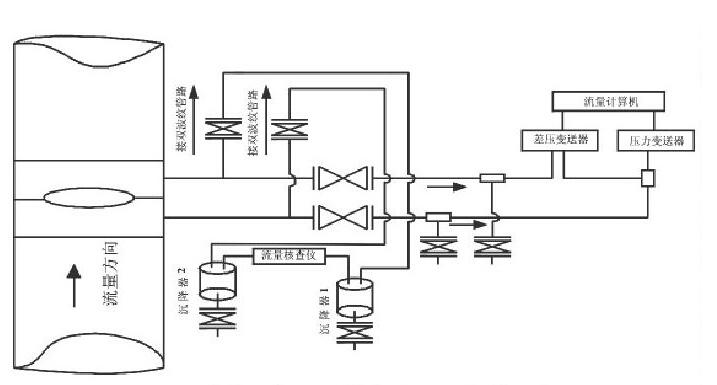 圖2 流量計(jì)算機(jī)與流量核查儀現(xiàn)場安裝示意圖
