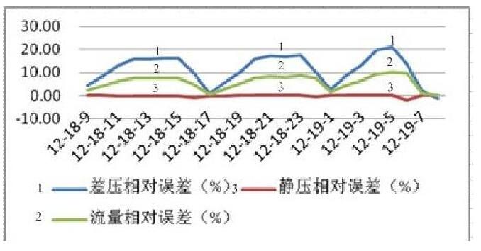 圖3 流量核查儀與流量計(jì)算機(jī)流量比對情況