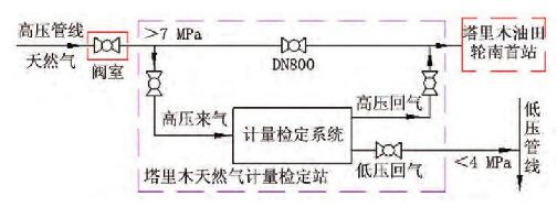 圖1 塔里木天然氣計(jì)量檢定站取氣、回氣方案