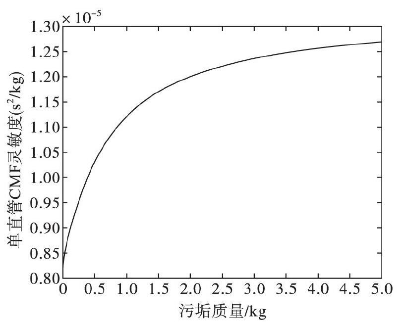 圖3 當0xxk或者L-xkxL時, 靈敏度隨污垢質(zhì)量的增大而增大