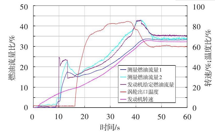 圖 2 發(fā)動(dòng)機(jī)起動(dòng)燃油流量測(cè)量異?，F(xiàn)象Fig.2 Abnormity of fuel flow measurement in an engine starting test