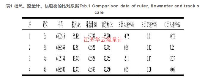 表1 檢尺、流量計、軌道衡的比對數(shù)據(jù)Tab.1 Comparison data of ruler, flowmeter and track scale