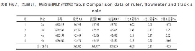 表8 檢尺、流量計、軌道衡的比對數(shù)據(jù)Tab.8 Comparison data of ruler, flowmeter and track scale