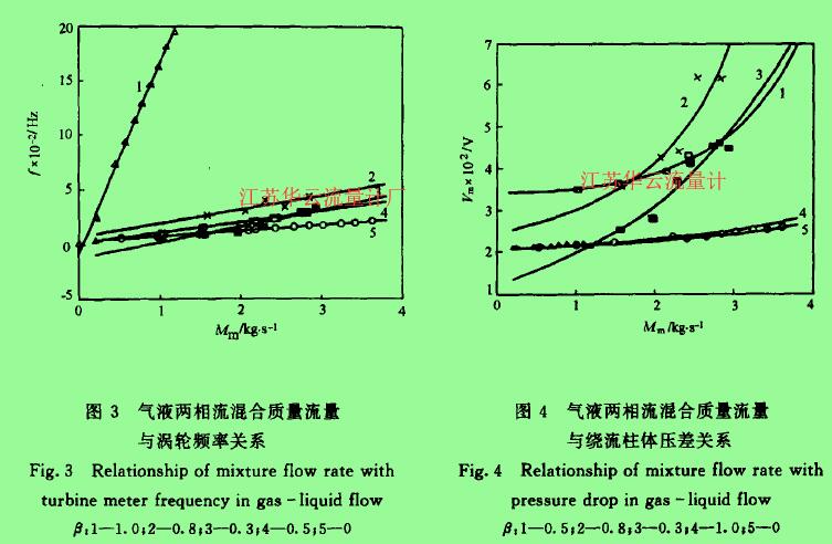 圖3氣液兩相流混合質(zhì)量流量與渦輪頻率關系  圖4氣液兩相流混合質(zhì)量流量與繞流柱體壓差關系