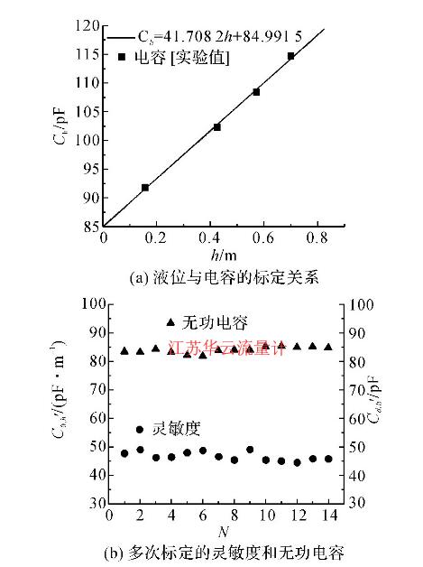 圖5 電容式液位計的標定結(jié)果Fig.5 Calibration results for capacitance type liquid level meter