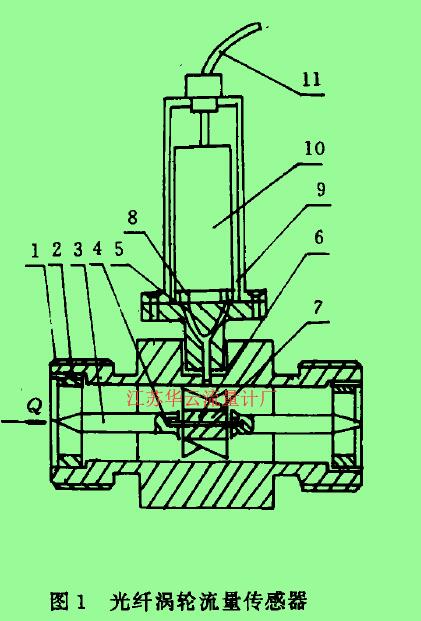       圖1光纖渦輪流量傳感器1-殼體，2一導(dǎo)流器，3一導(dǎo)向器，4-軸承，5一光纖探頭，6-渦輪，7一軸，8一光源。9一光探測器，10一印刷線路板。11一電纜