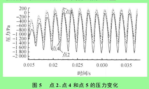 圖 5 　點(diǎn) 2 、點(diǎn) 4 和點(diǎn) 5 的壓力變化