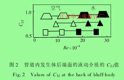 圖 2 　管道內發(fā)生體后端面的流動介質的 CL f值