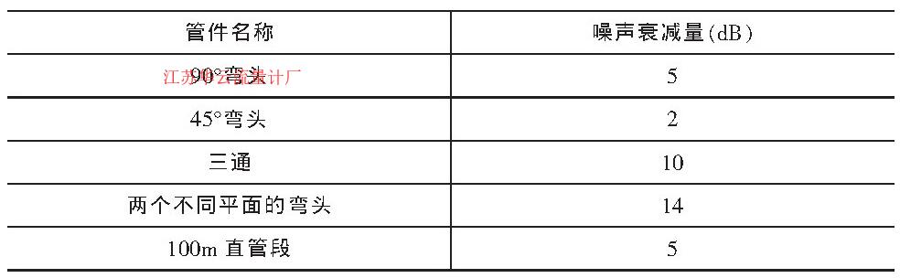 表1 不同管件的降噪能力