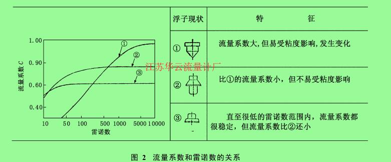 圖 2　流量系數(shù)和雷諾數(shù)的關系